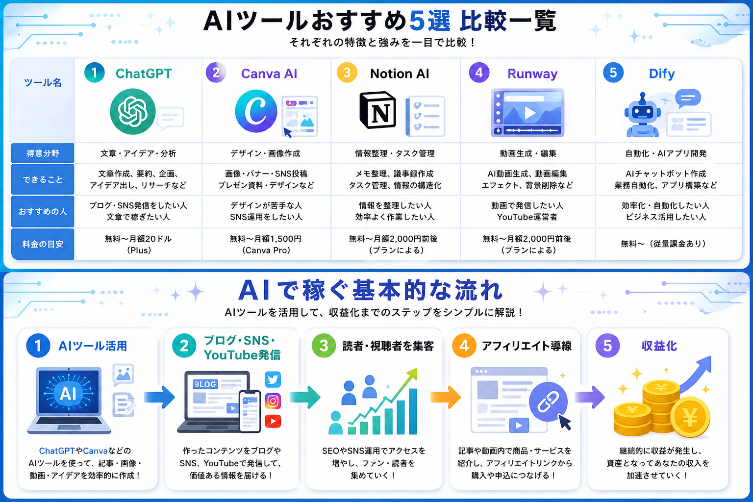 AIツールおすすめ5選の比較一覧とAIで稼ぐ流れ図