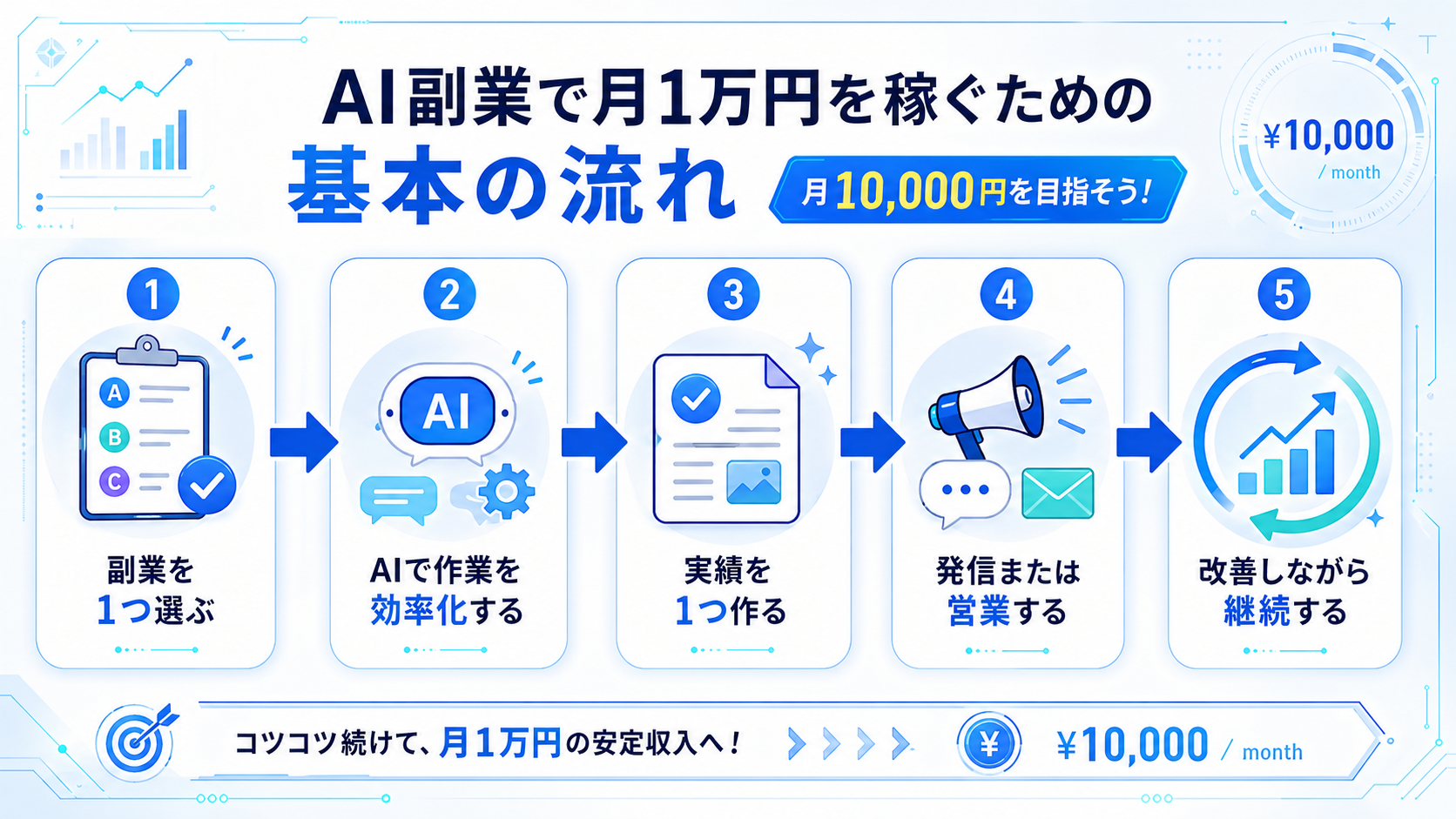 AI副業で月1万円を目指す流れの図解