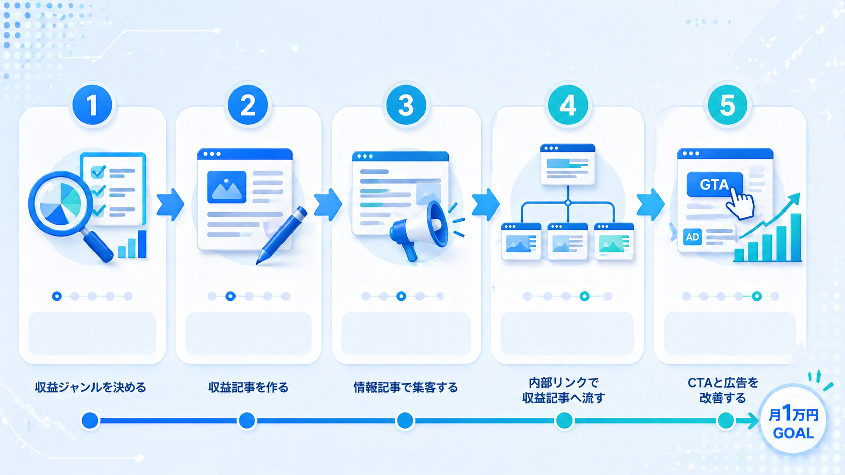 AIブログで月1万円を目指す流れの図解