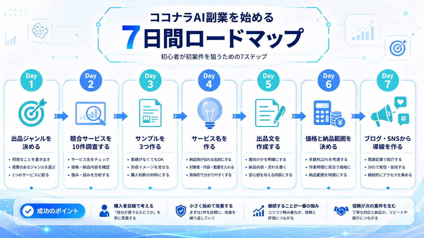ココナラでAI副業を始める7日間ロードマップ図