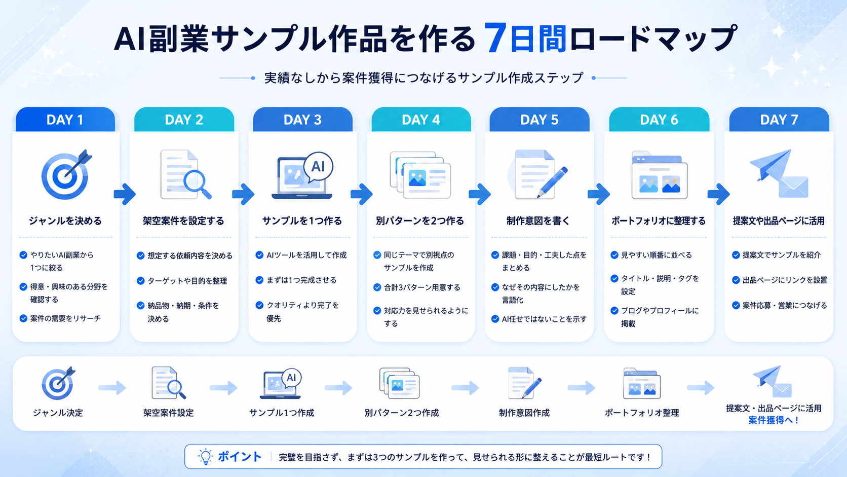 AI副業のサンプル作品を作る7日間ロードマップ図