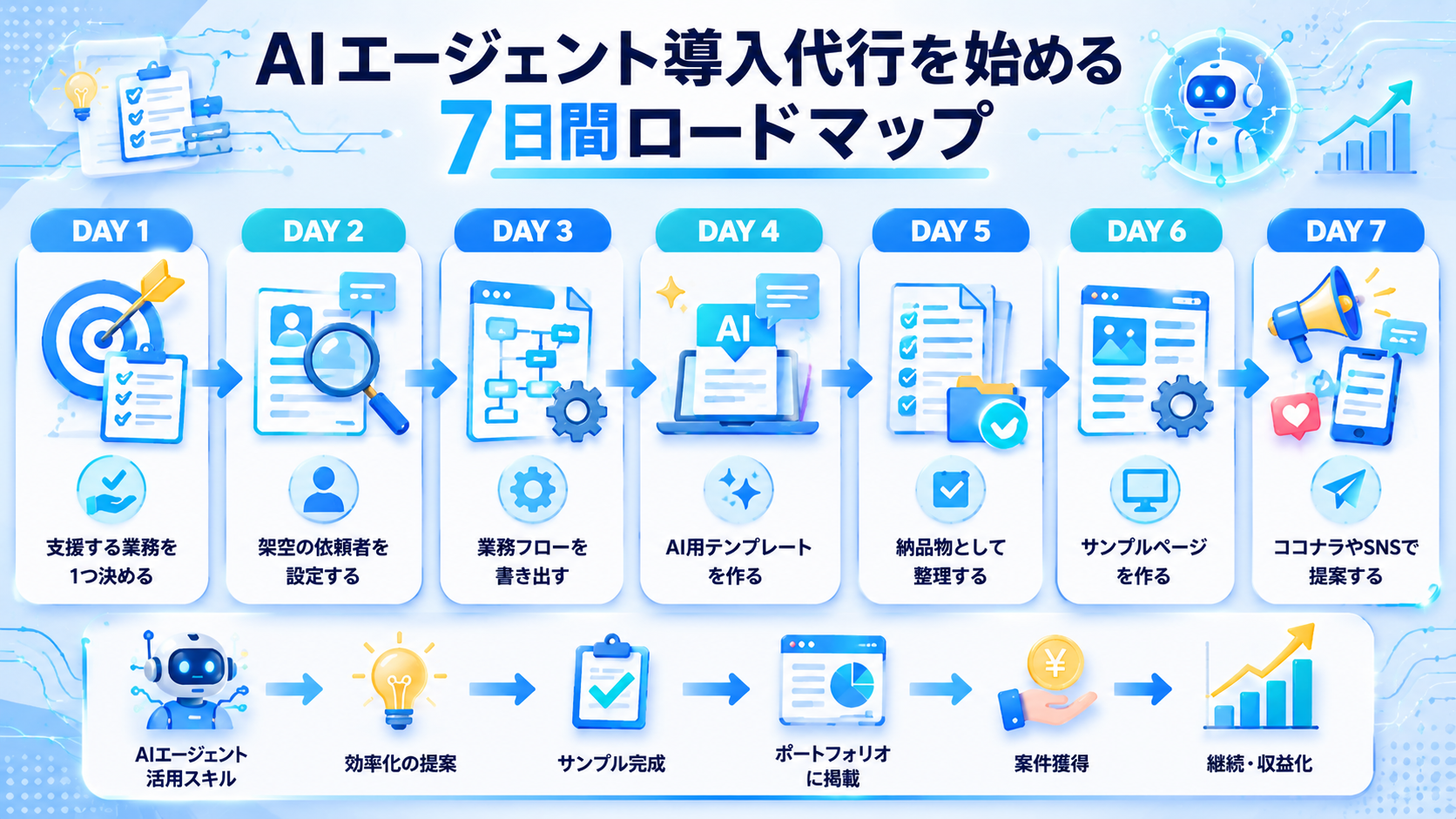 AIエージェント導入代行を始める7日間ロードマップ図
