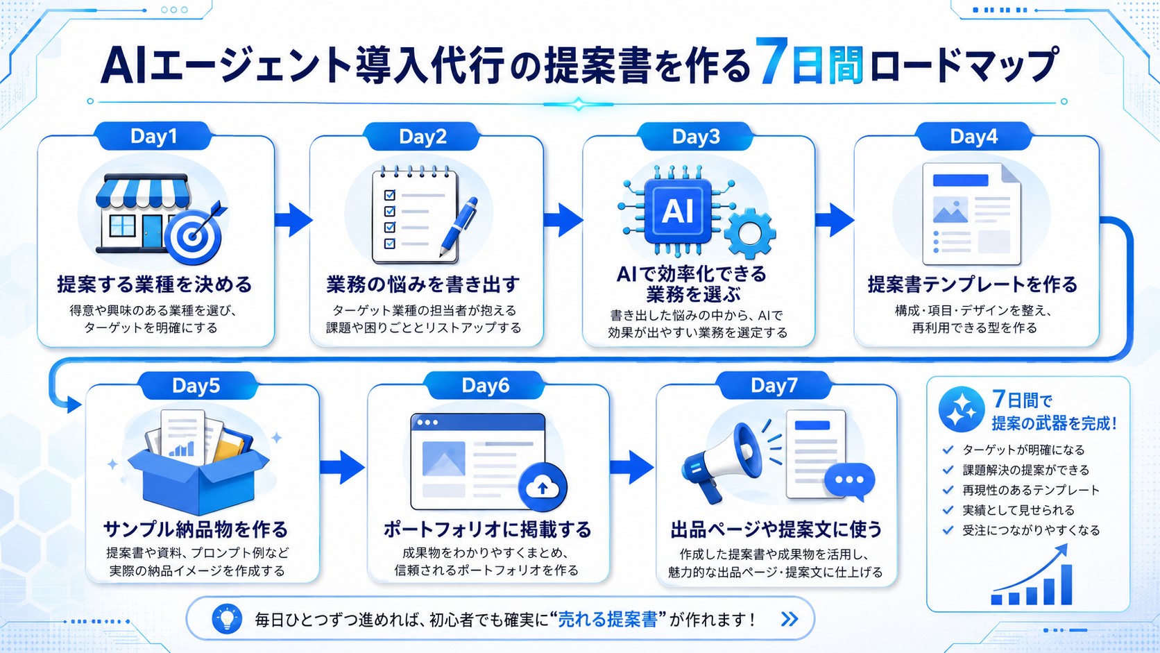 AIエージェント導入代行の提案書を作る7日間ロードマップ図