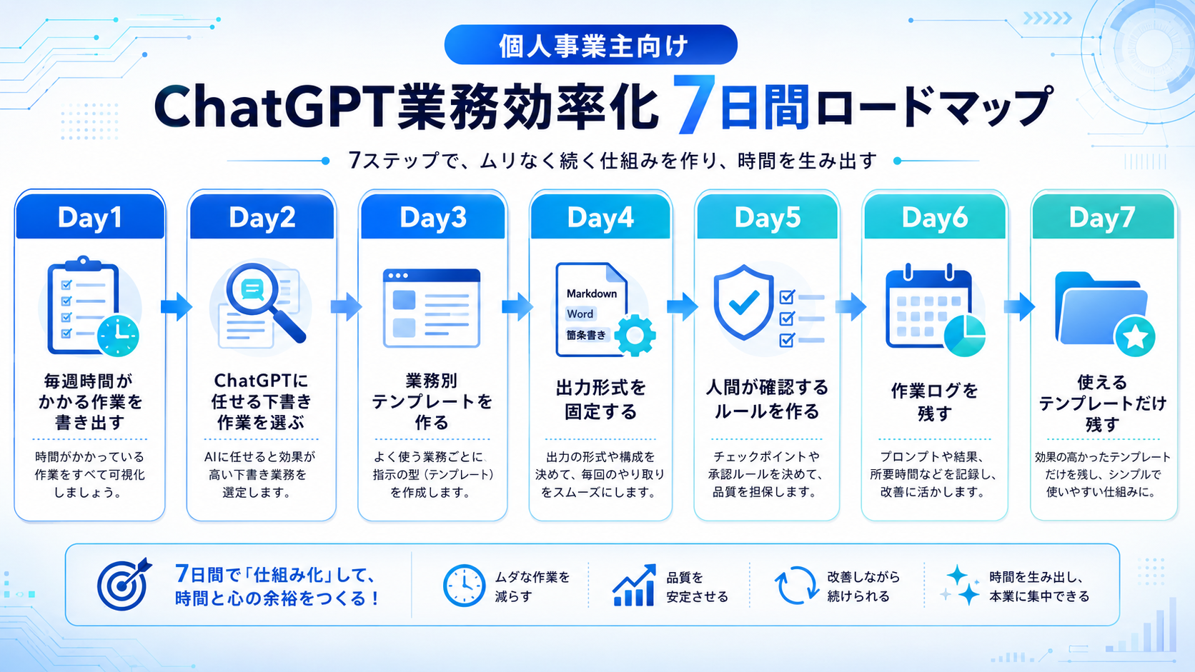 個人事業主向けChatGPT業務効率化7日間ロードマップ図