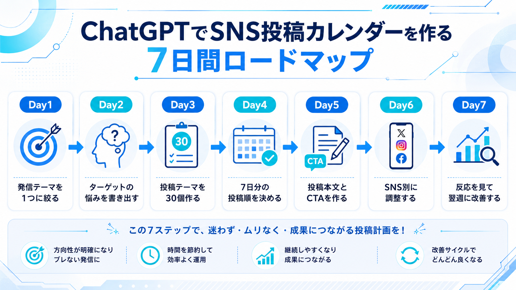 ChatGPTでSNS投稿カレンダーを作る7日間ロードマップ図