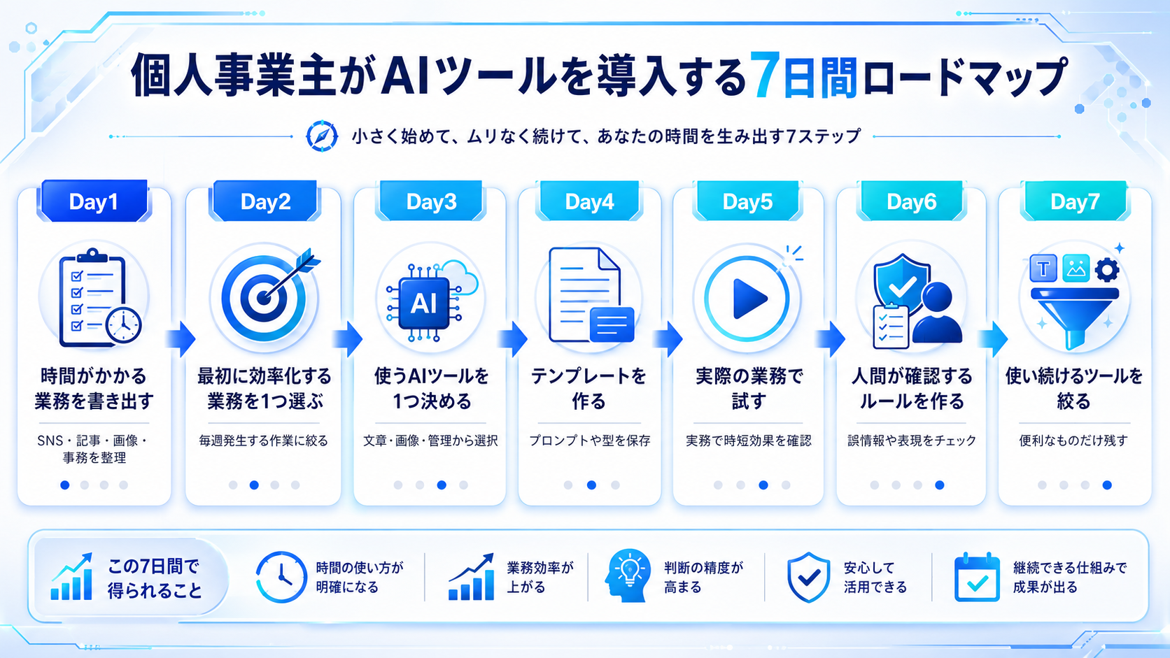 個人事業主がAIツールを導入する7日間ロードマップ図