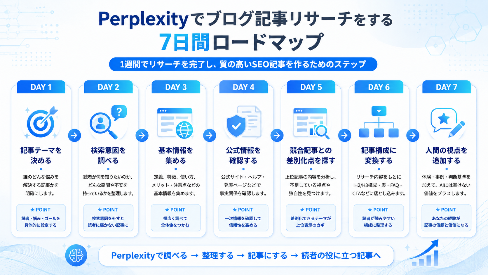 Perplexityでブログ記事リサーチをする7日間ロードマップ図
