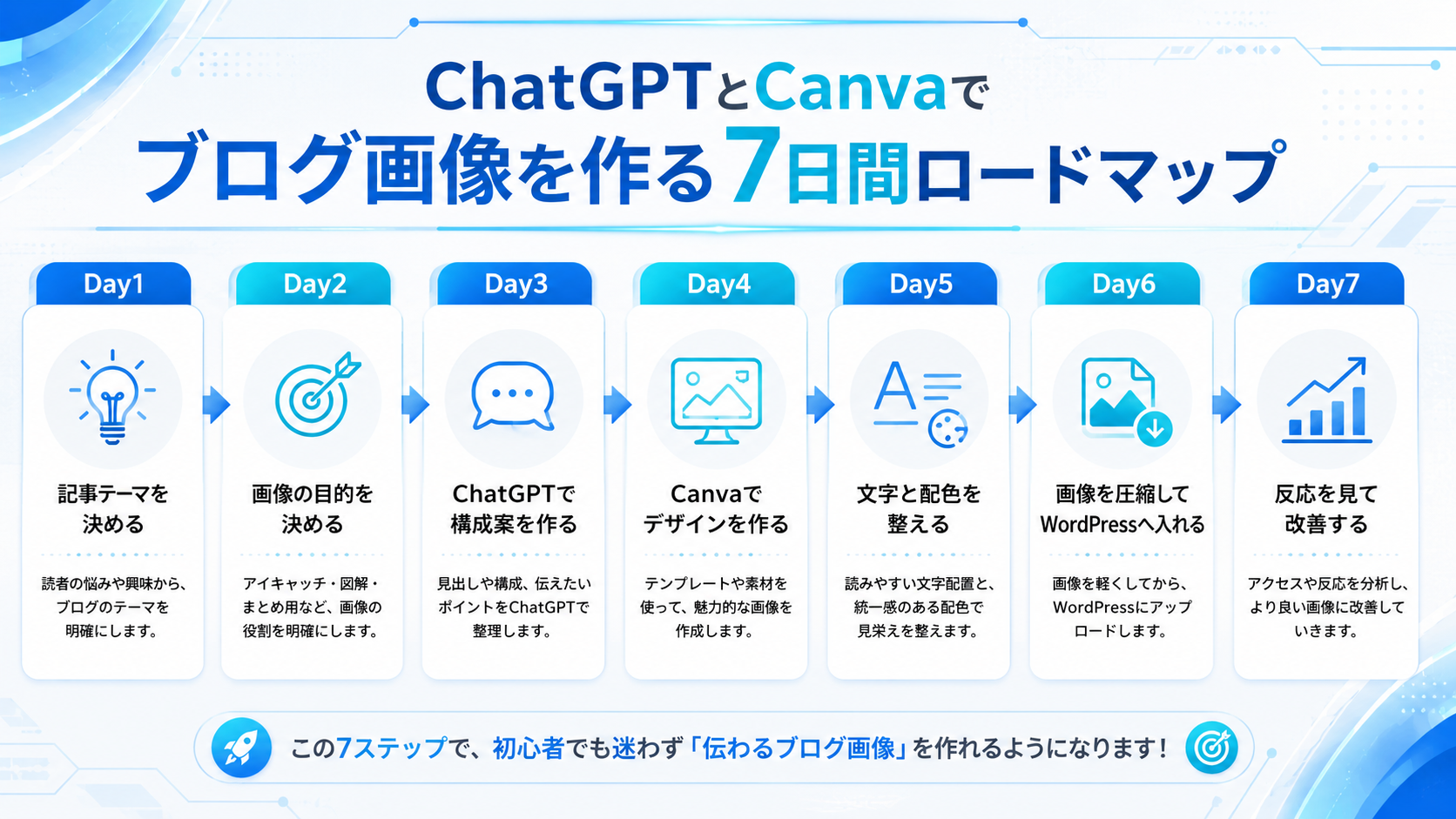 ChatGPTとCanvaでブログ画像を作る7日間ロードマップ図