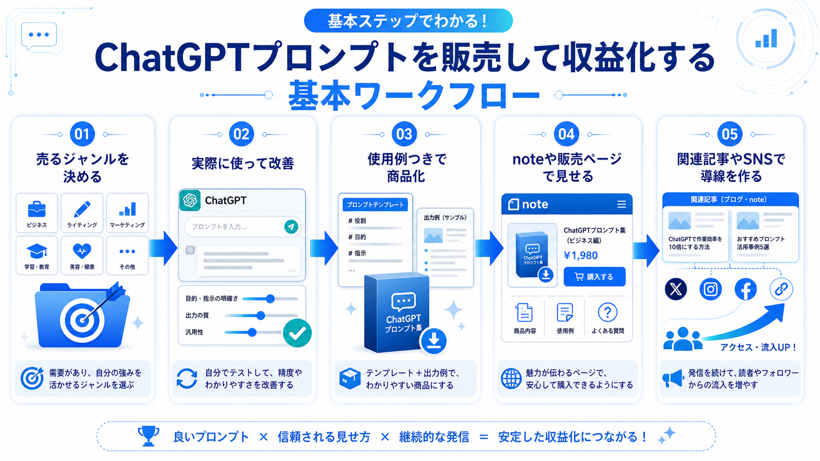 ChatGPTプロンプト販売で稼ぐ流れの図解