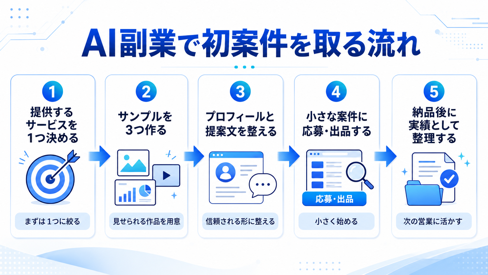 AI副業で初案件を取る流れの図解