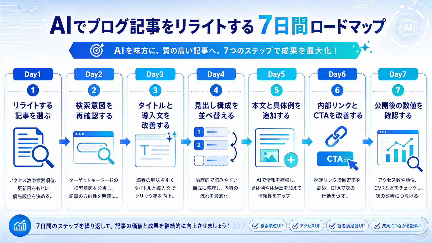 AIでブログ記事をリライトする7日間ロードマップ図