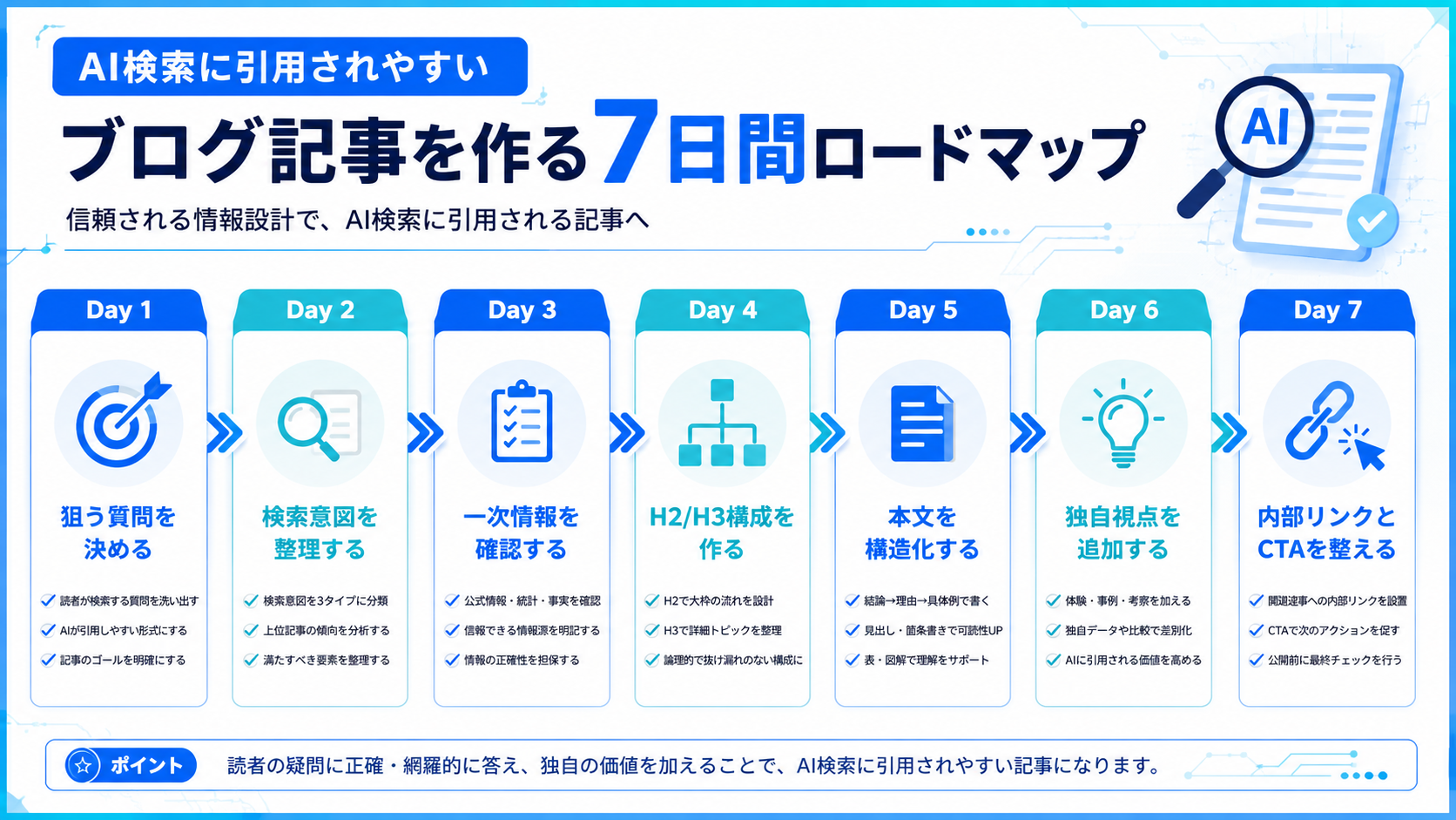 AI検索 SEOに強いブログ記事を作る7日間ロードマップ