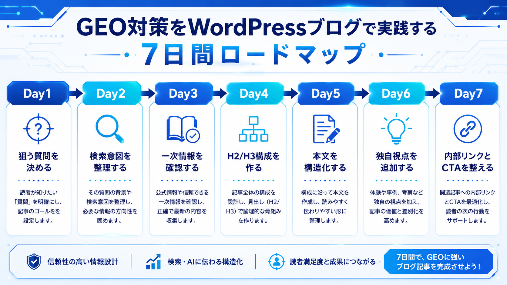 GEO対策をWordPressブログで実践する7日間ロードマップ
