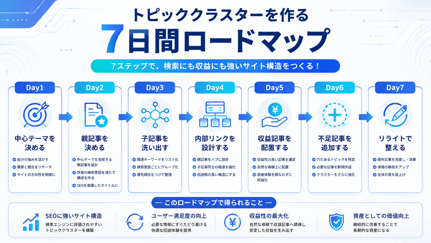 トピッククラスターを作る7日間ロードマップ