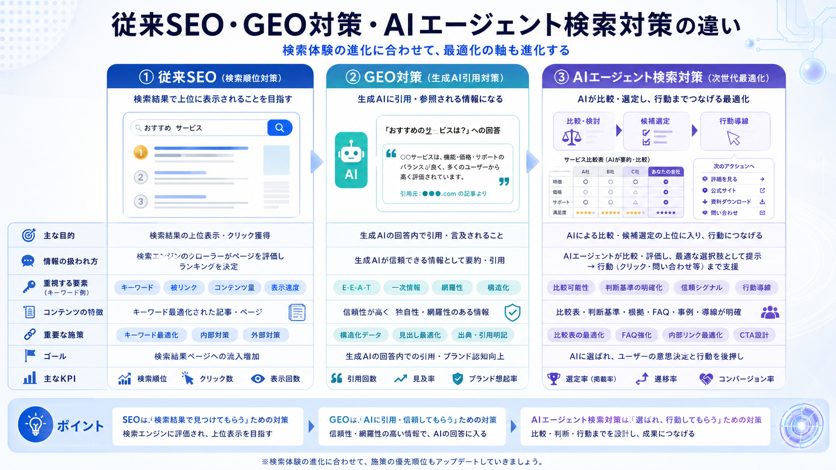 AIエージェント検索でAIに選ばれやすいブログ記事の特徴7選