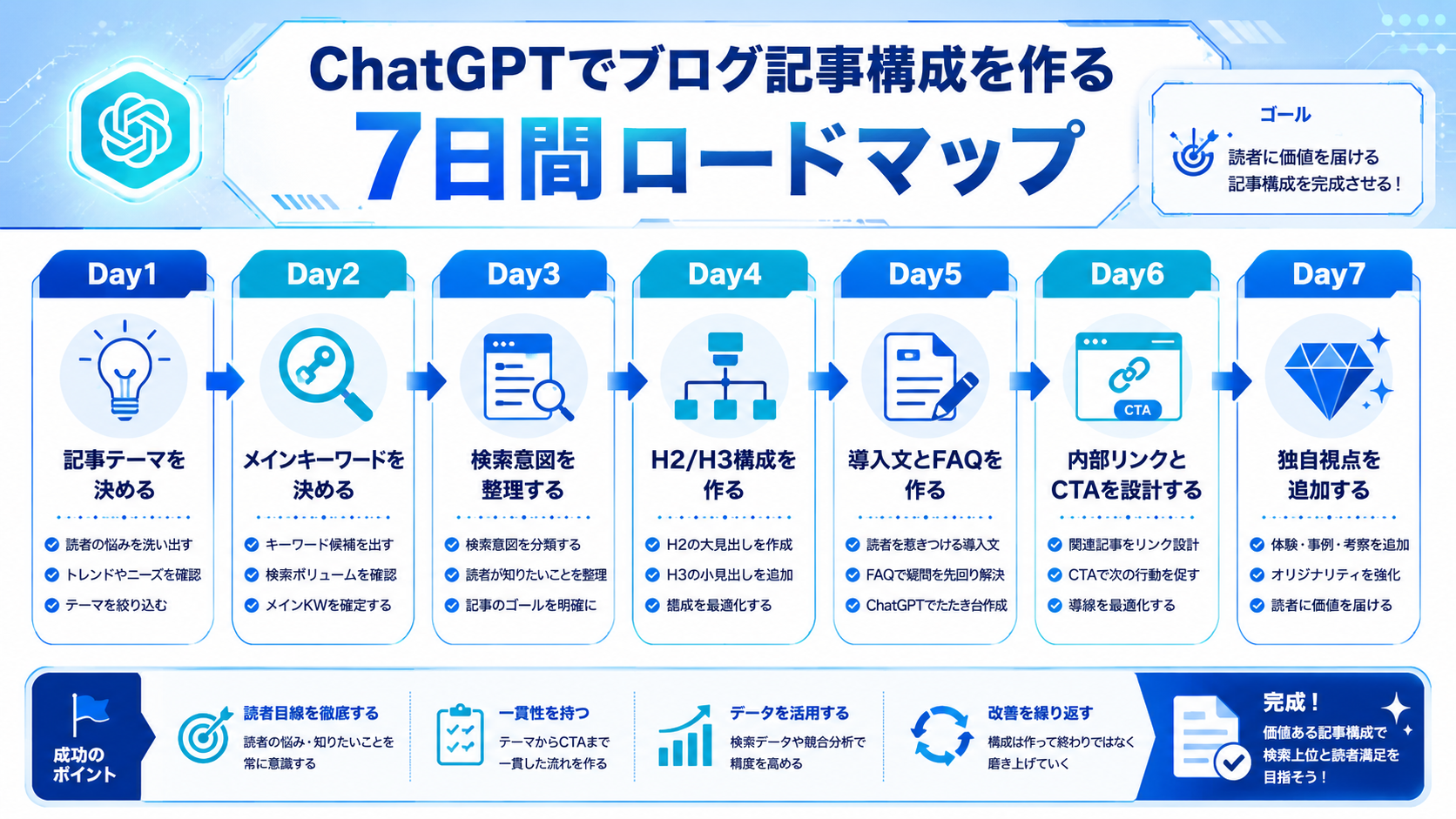 ChatGPTでブログ記事構成を作る7日間ロードマップ図