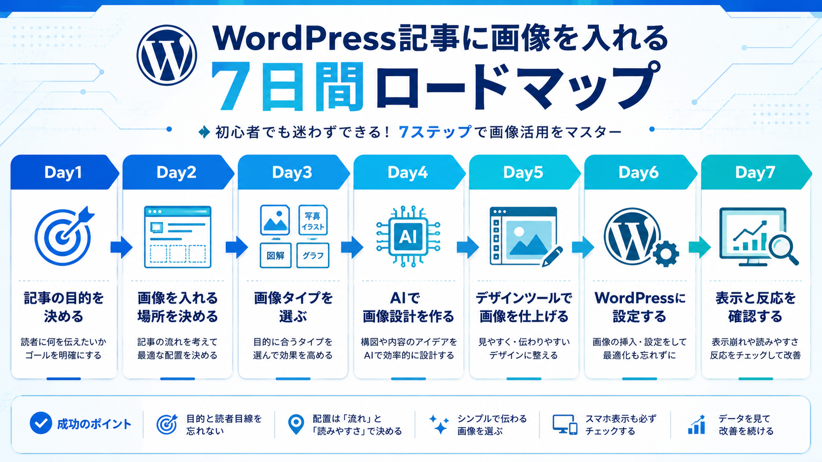 WordPress記事に画像を入れる7日間ロードマップ図