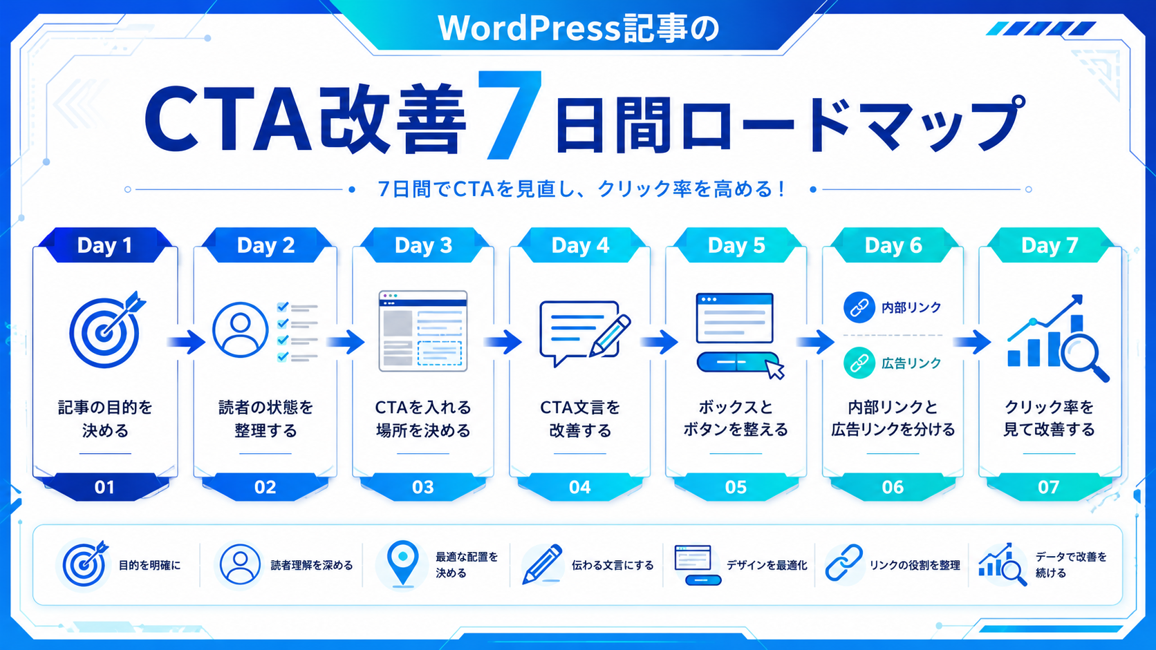 WordPress記事のCTA改善7日間ロードマップ図