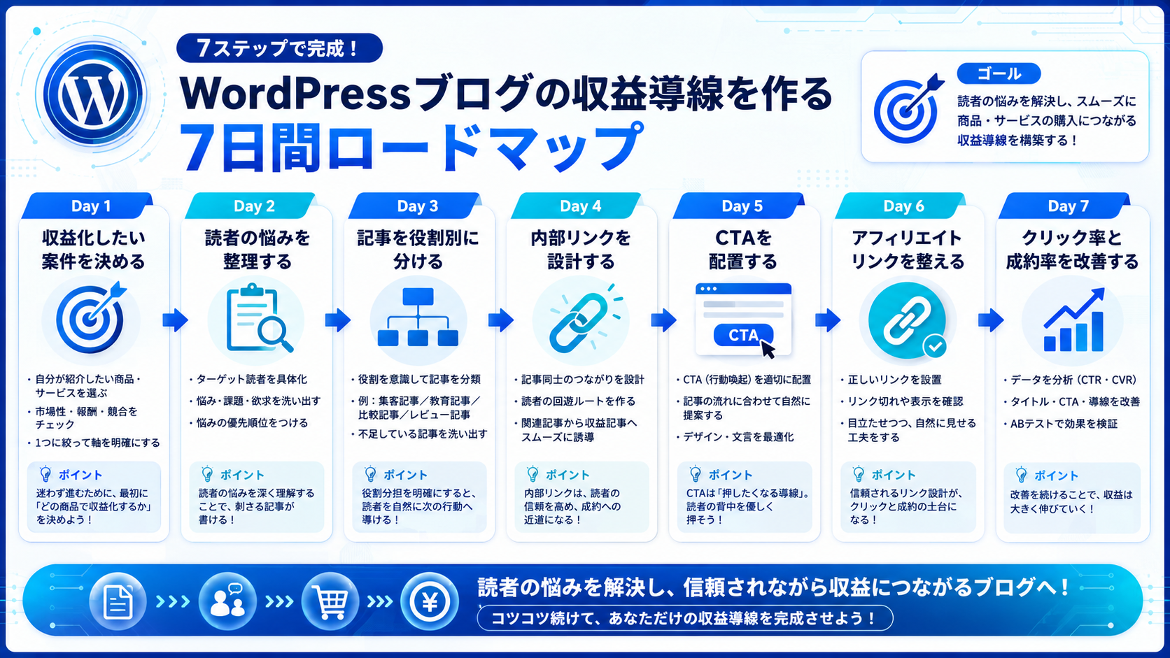 WordPressブログの収益導線を作る7日間ロードマップ図
