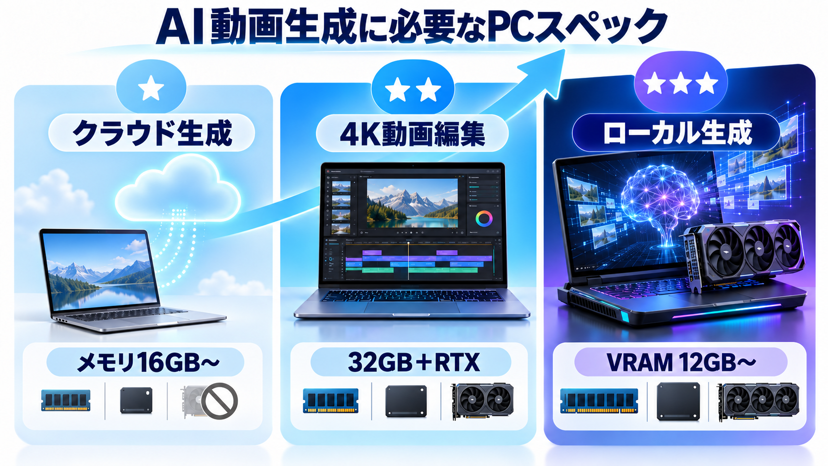 クラウドAI動画生成とローカル生成で異なるパソコン必要スペック