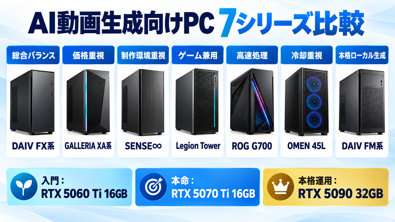 AI動画生成向けデスクトップPC7シリーズの用途別比較