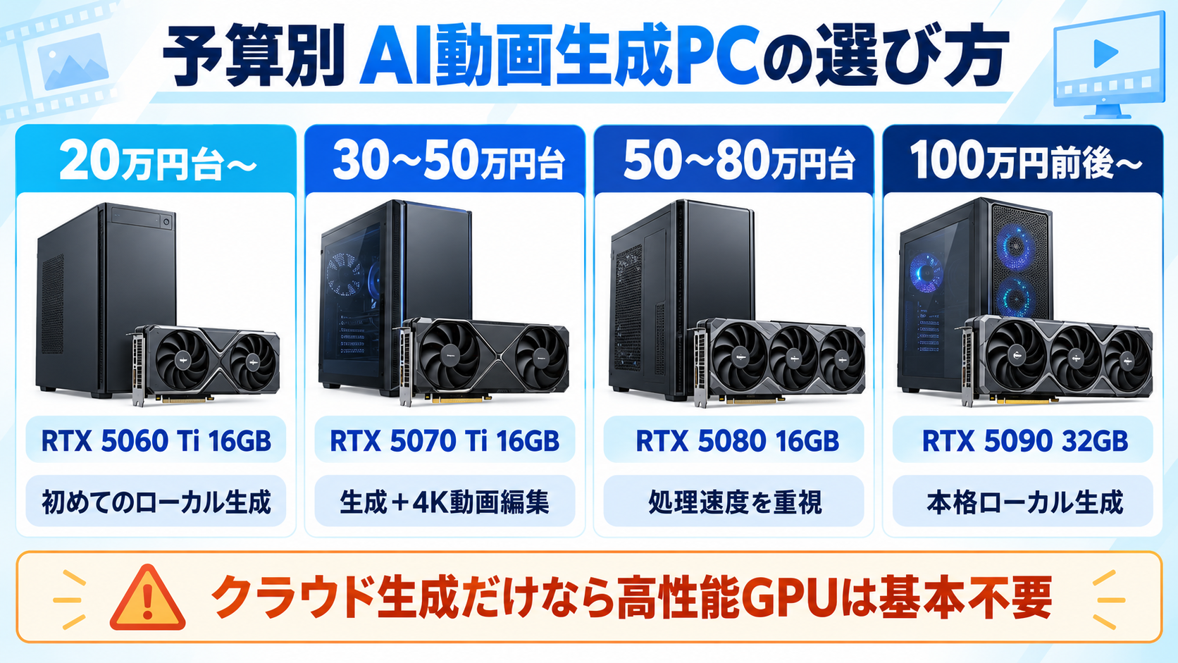予算別に選ぶAI動画生成向けデスクトップPC構成