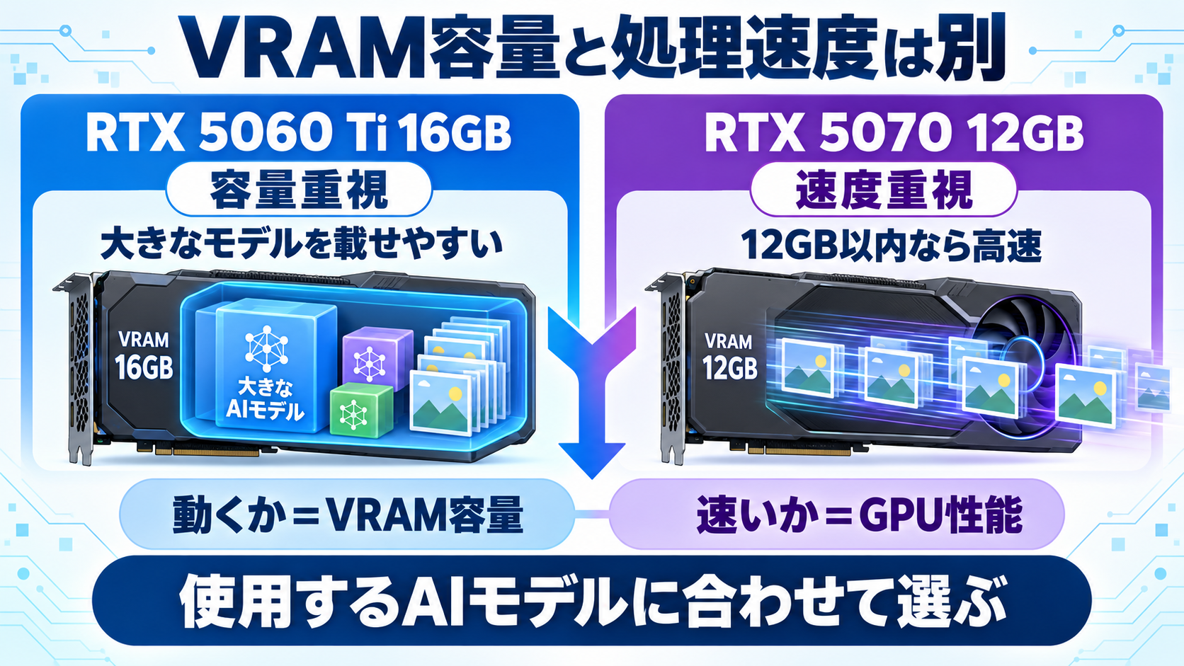 生成AIにおけるVRAM容量と処理速度の違い