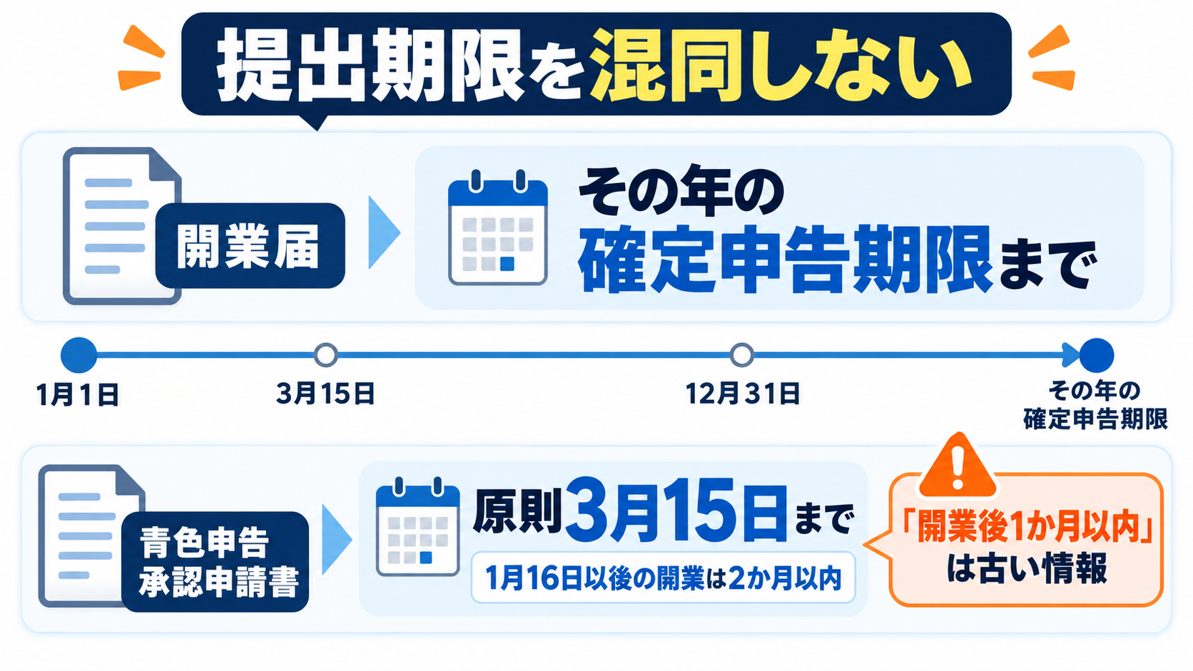  開業届と青色申告承認申請書の提出期限の違い