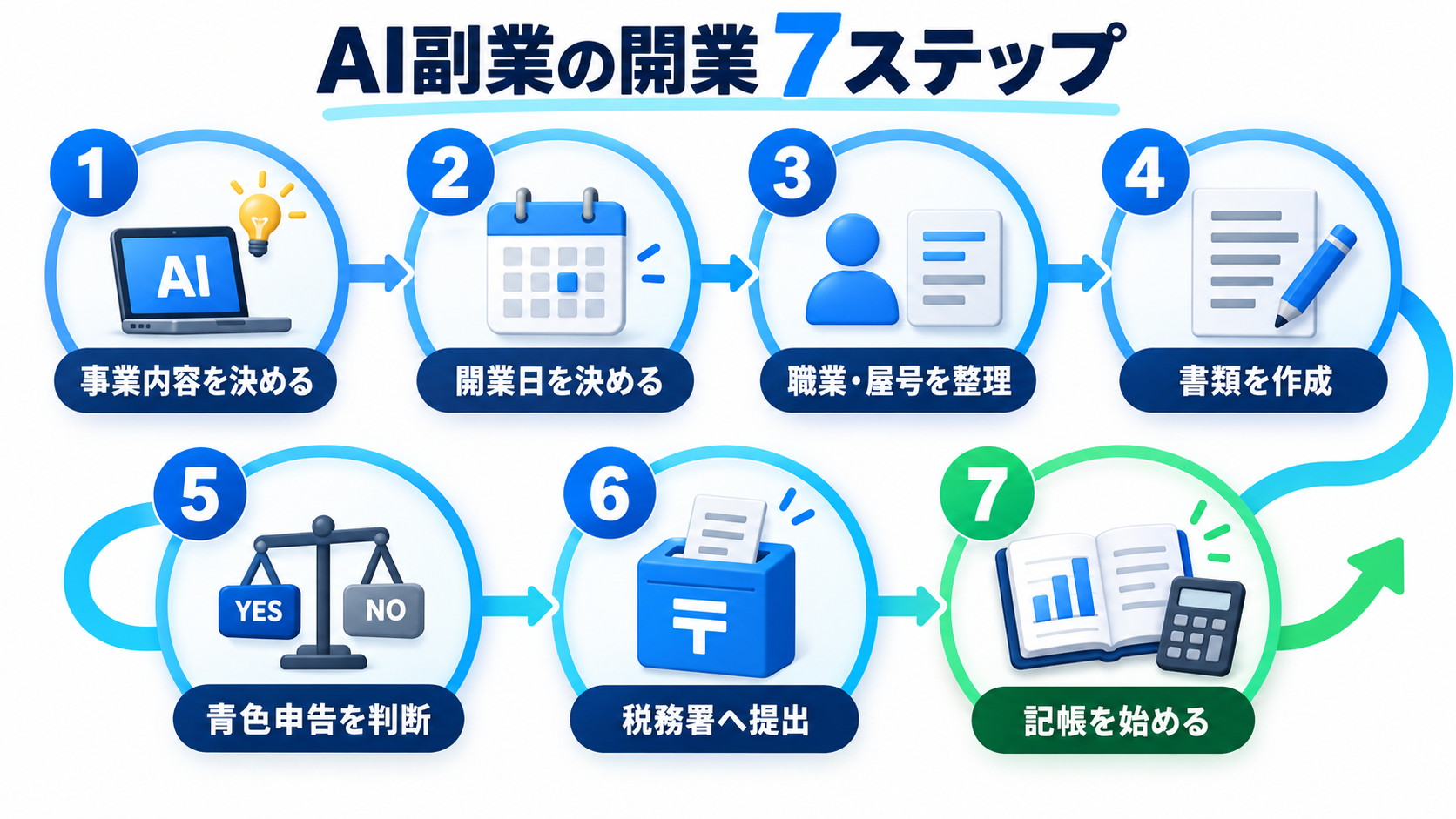 AI副業の開業準備から記帳開始までの7ステップ