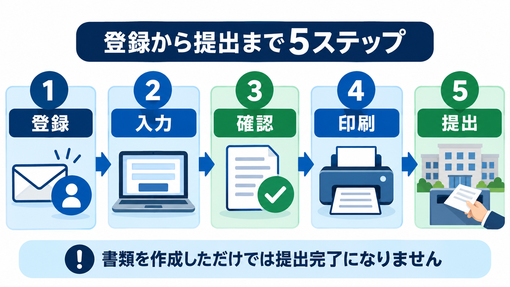 弥生のかんたん開業届を登録して提出するまでの流れ