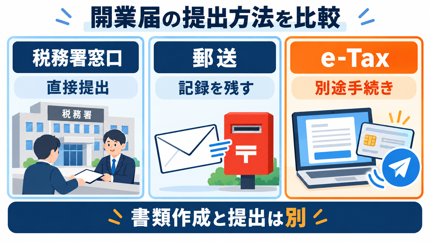 開業届を郵送・税務署窓口・e-Taxで提出する違い