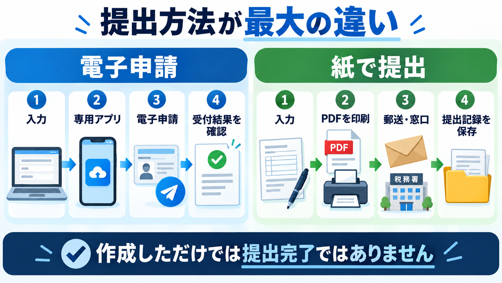 freee開業の電子申請と弥生の紙提出の流れ