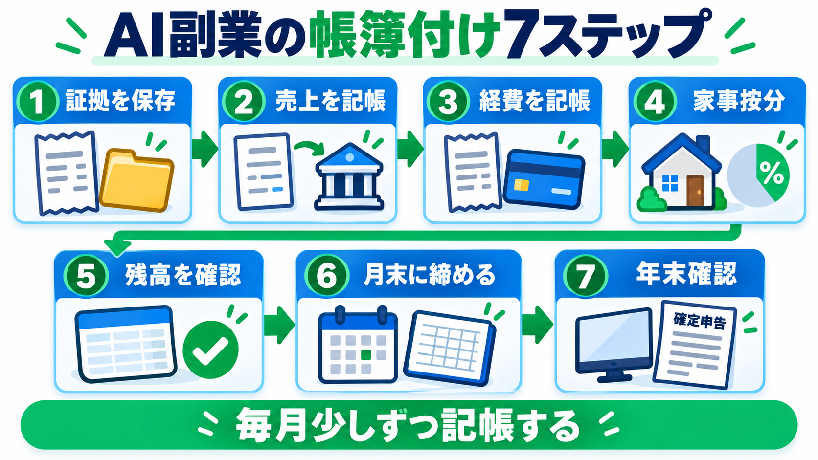 AI副業の帳簿付けを毎月行う7ステップ