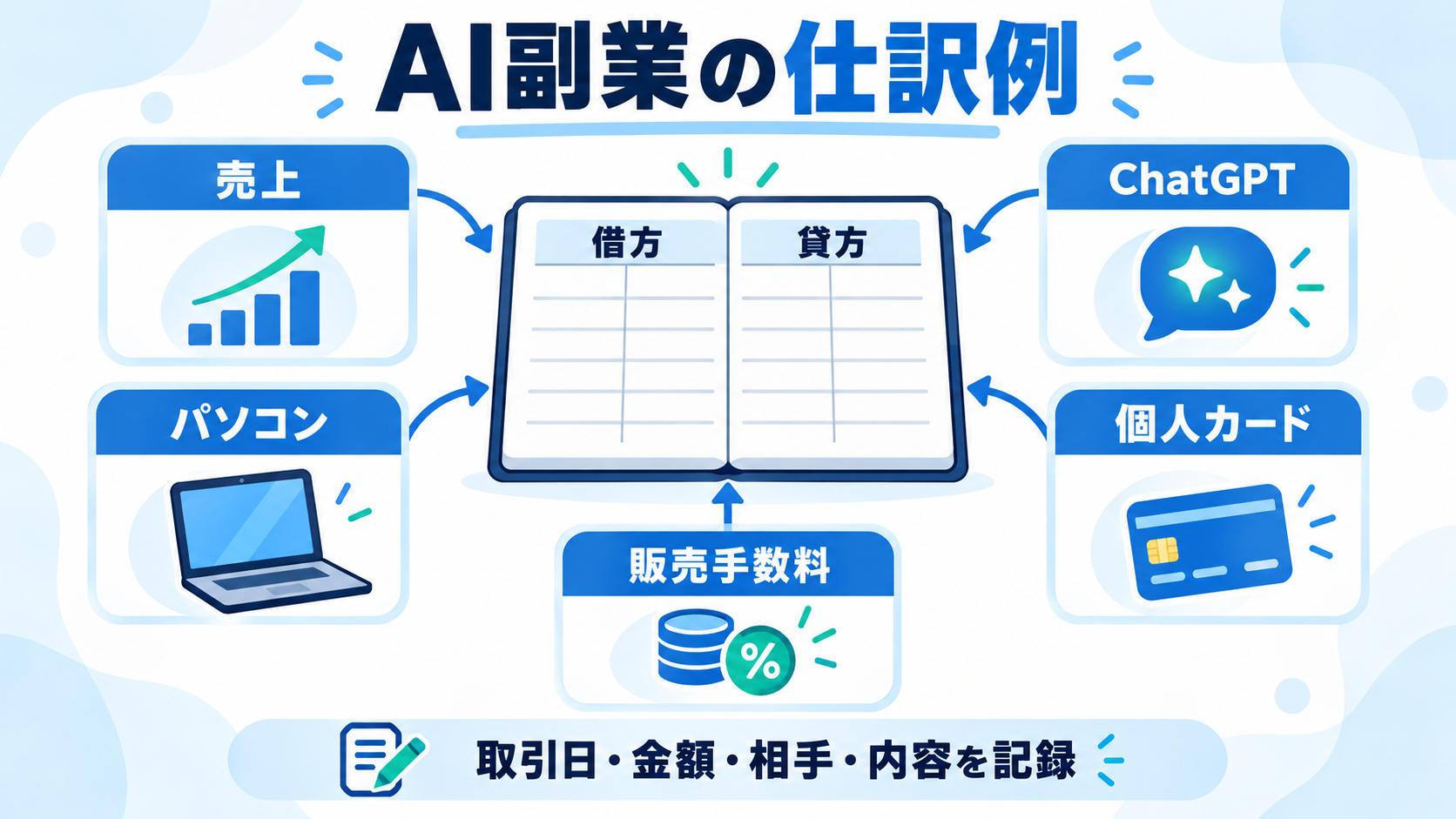 ChatGPTやパソコンなどAI副業の仕訳例