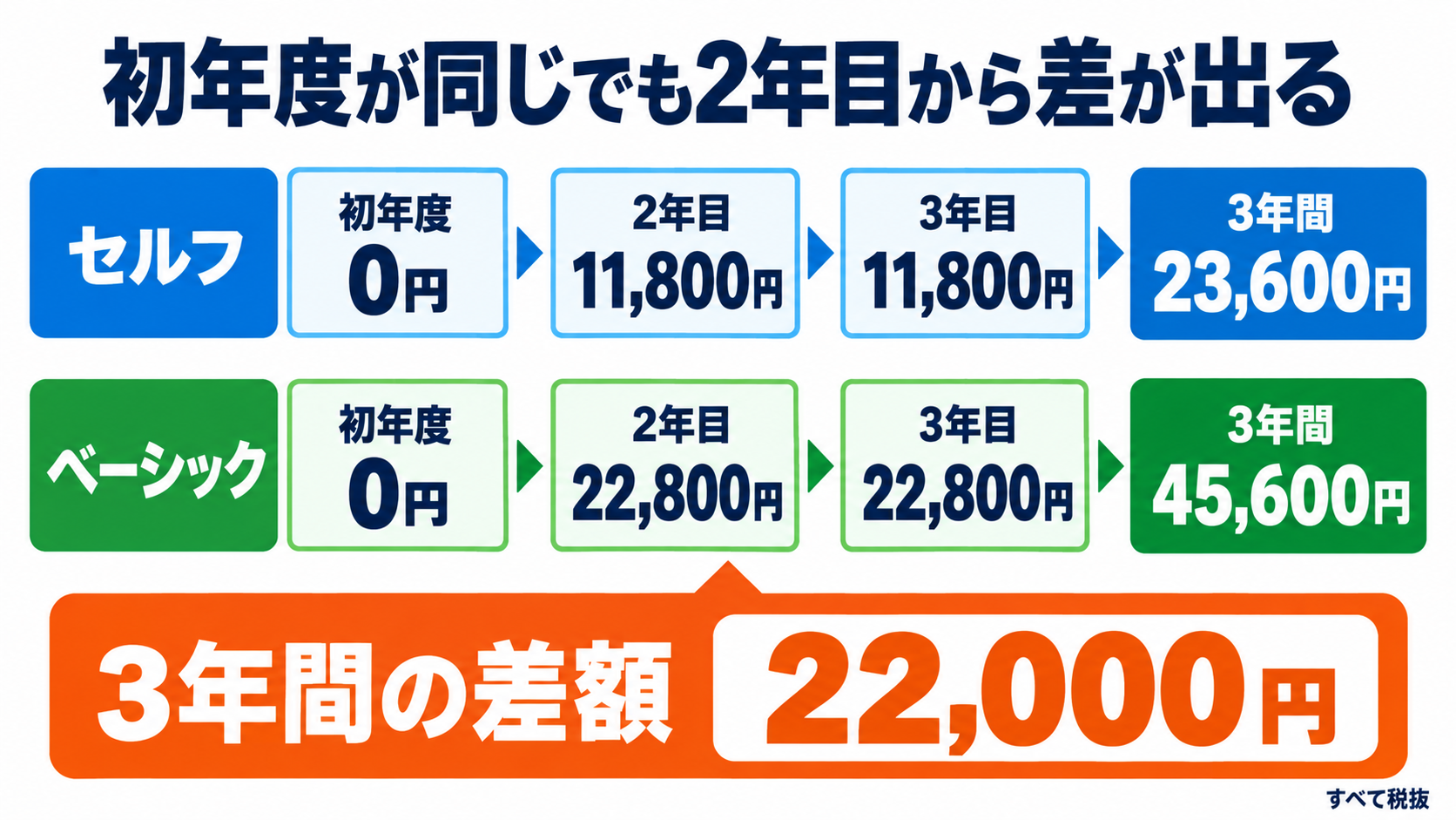 セルフとベーシックの初年度から3年目までの料金差