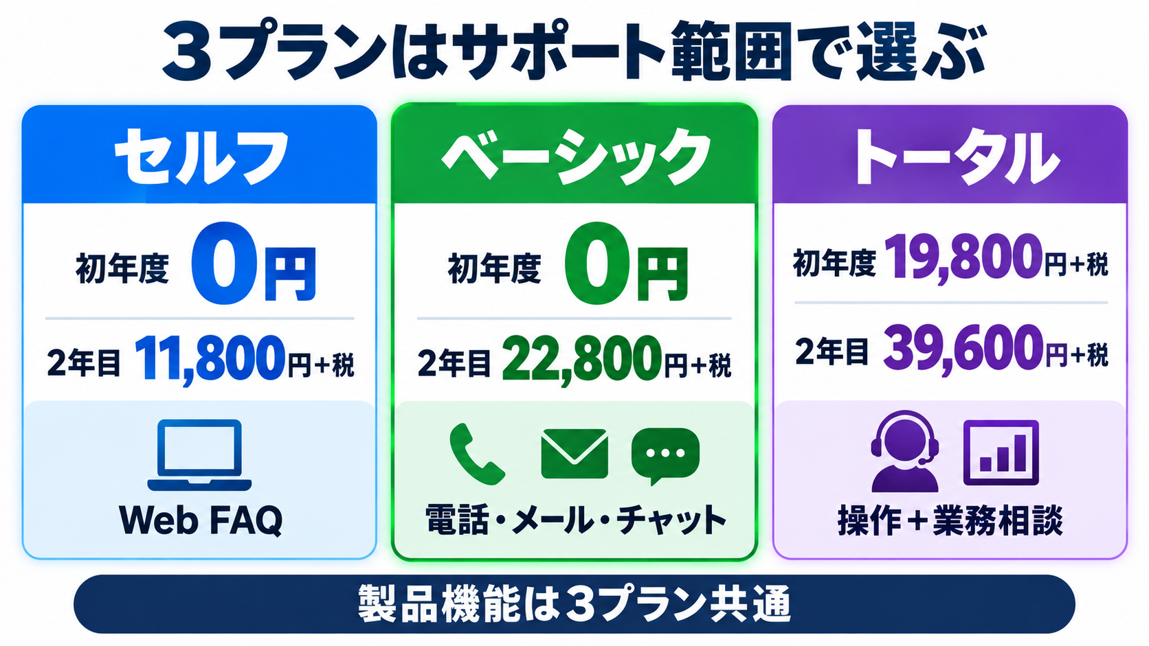 セルフ・ベーシック・トータルの料金とサポート比較