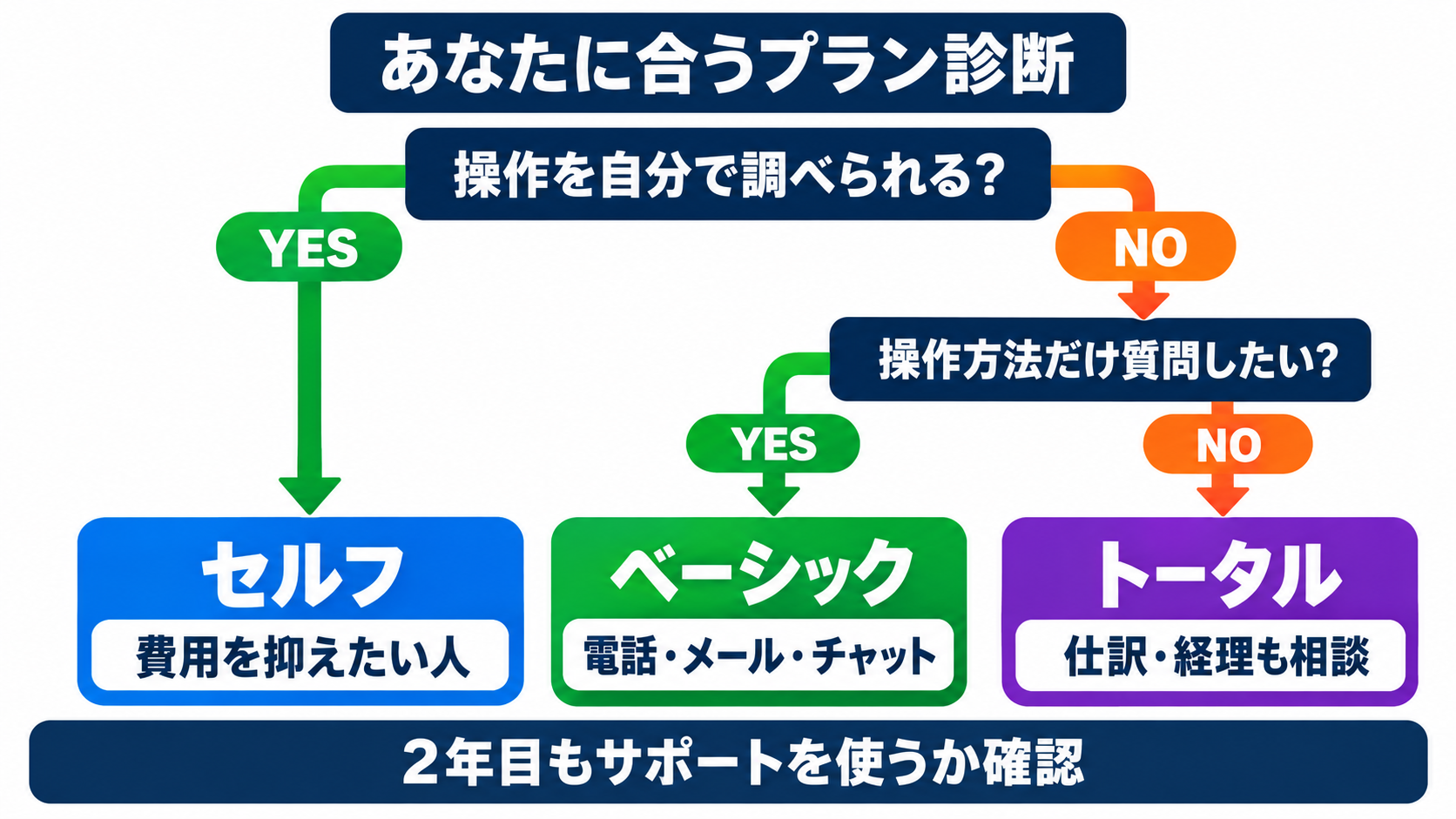 AI副業者向けセルフ・ベーシック・トータル診断
