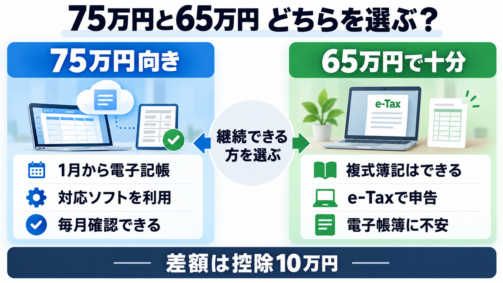 AI副業で青色申告75万円と65万円のどちらを選ぶかの判断基準
