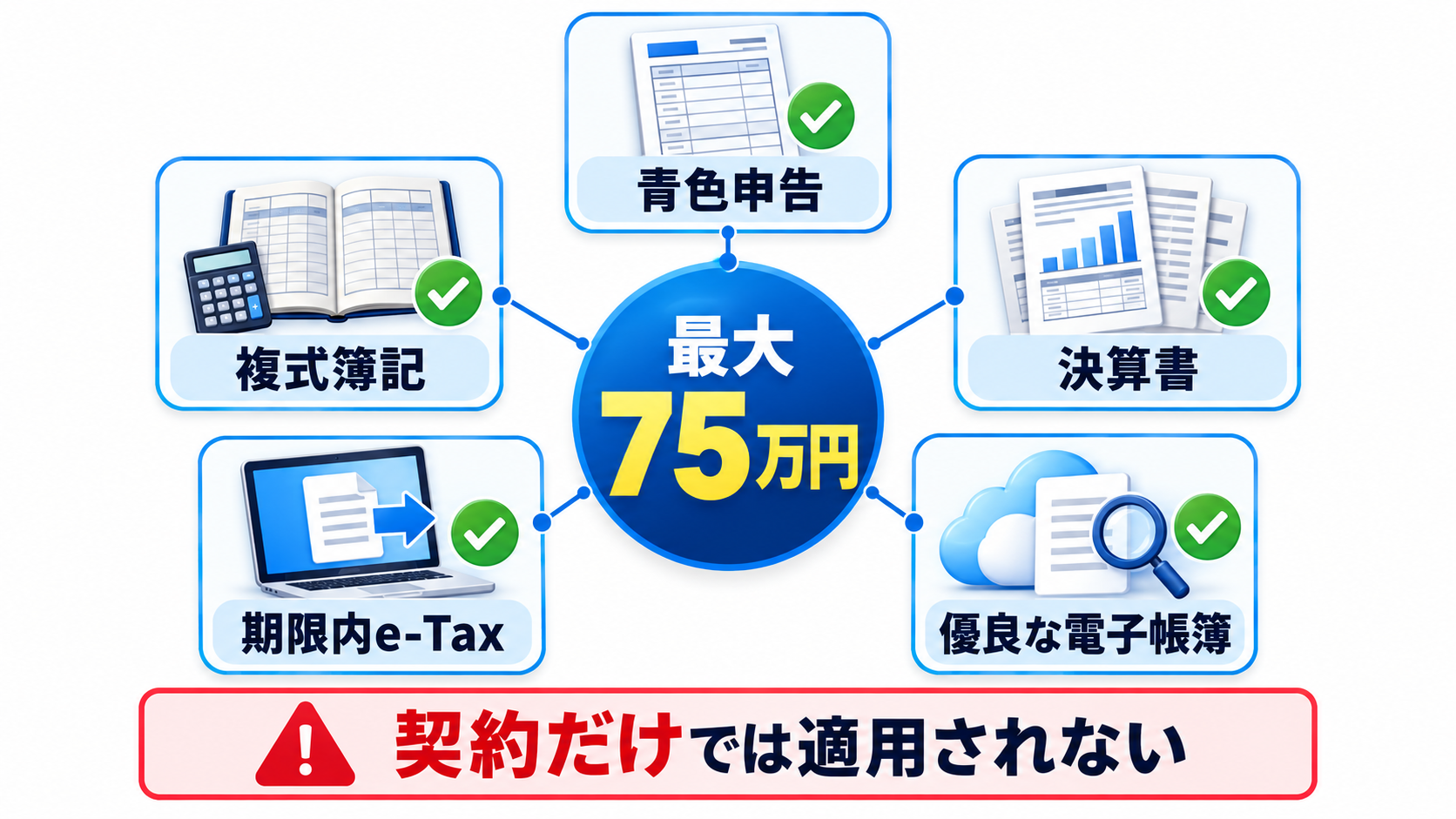 青色申告特別控除75万円を受けるための必須条件