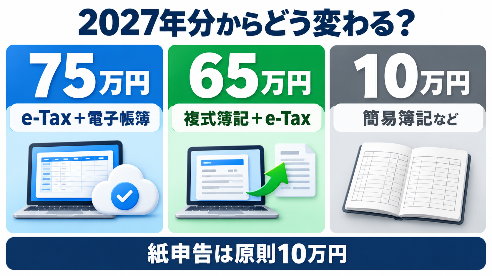 2027年分の青色申告特別控除75万円・65万円・10万円の比較