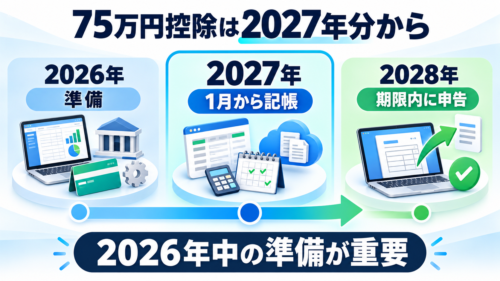 2027年の青色申告75万円控除に向けて2026年中に準備すること