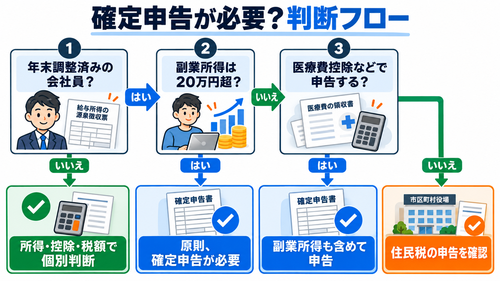 AI副業の確定申告が必要か判断する流れ