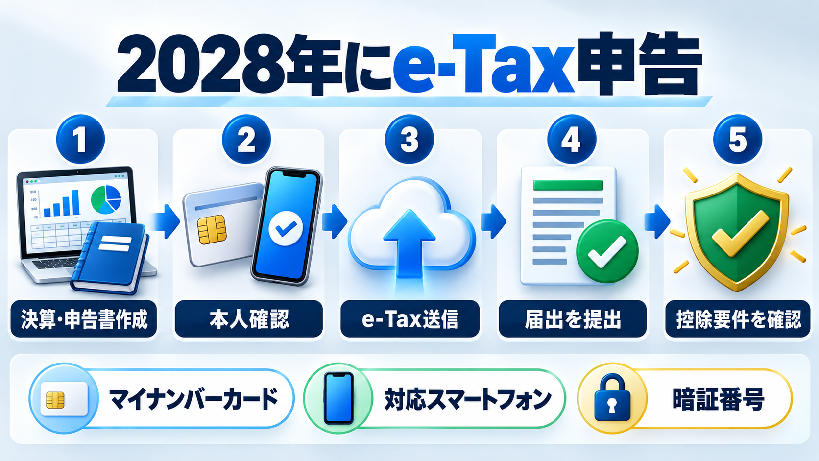 やよいの青色申告オンラインからe-Taxと75万円控除の届出を行う流れ