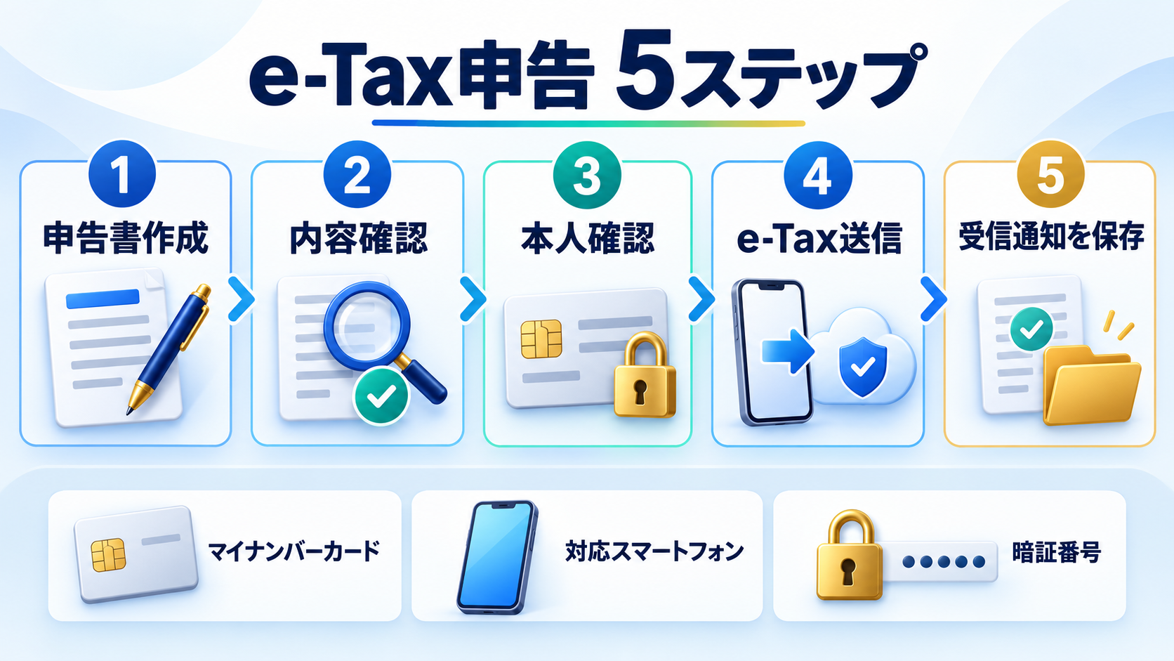 AI副業の確定申告書をe-Taxで送信する流れ