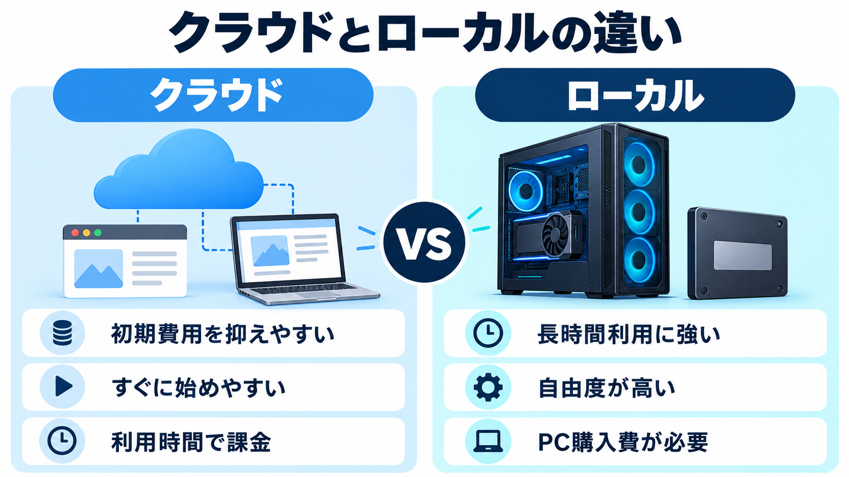 ComfyUIのクラウドとローカルのメリットを比較した図