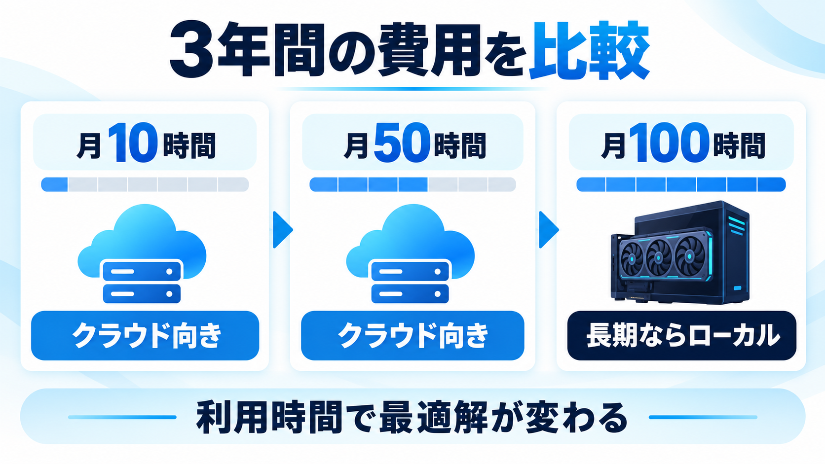 ComfyUIを月10時間50時間100時間使う場合の3年間費用比較