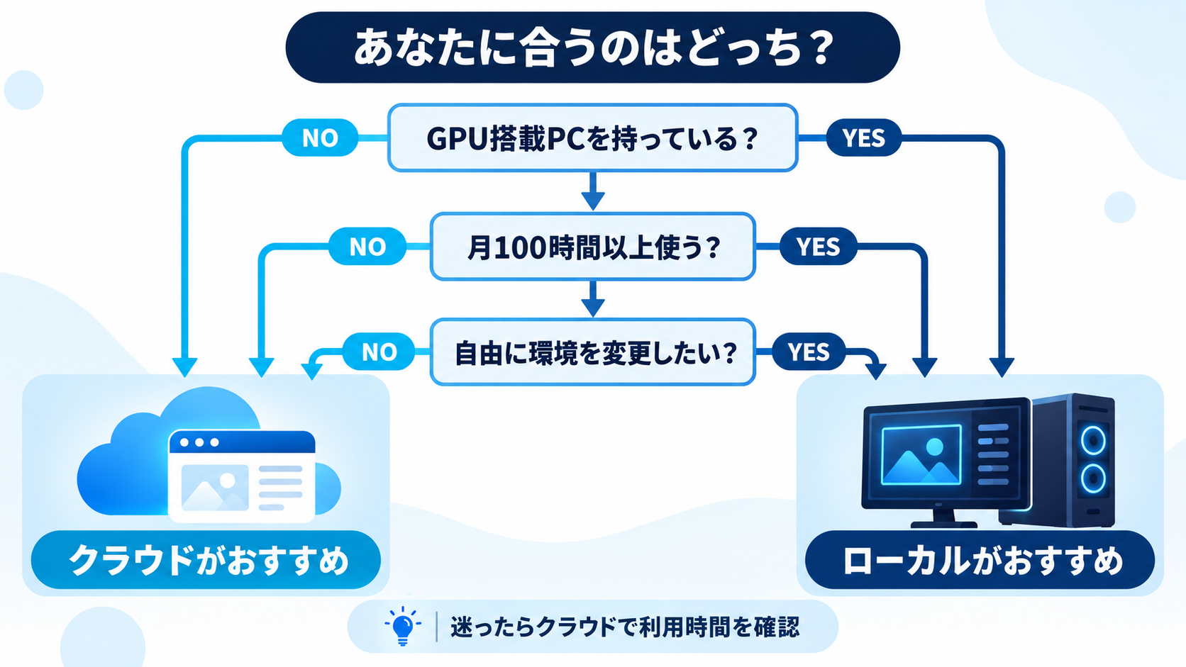 利用時間とVRAM要件からComfyUIのクラウドとローカルを選ぶ診断図