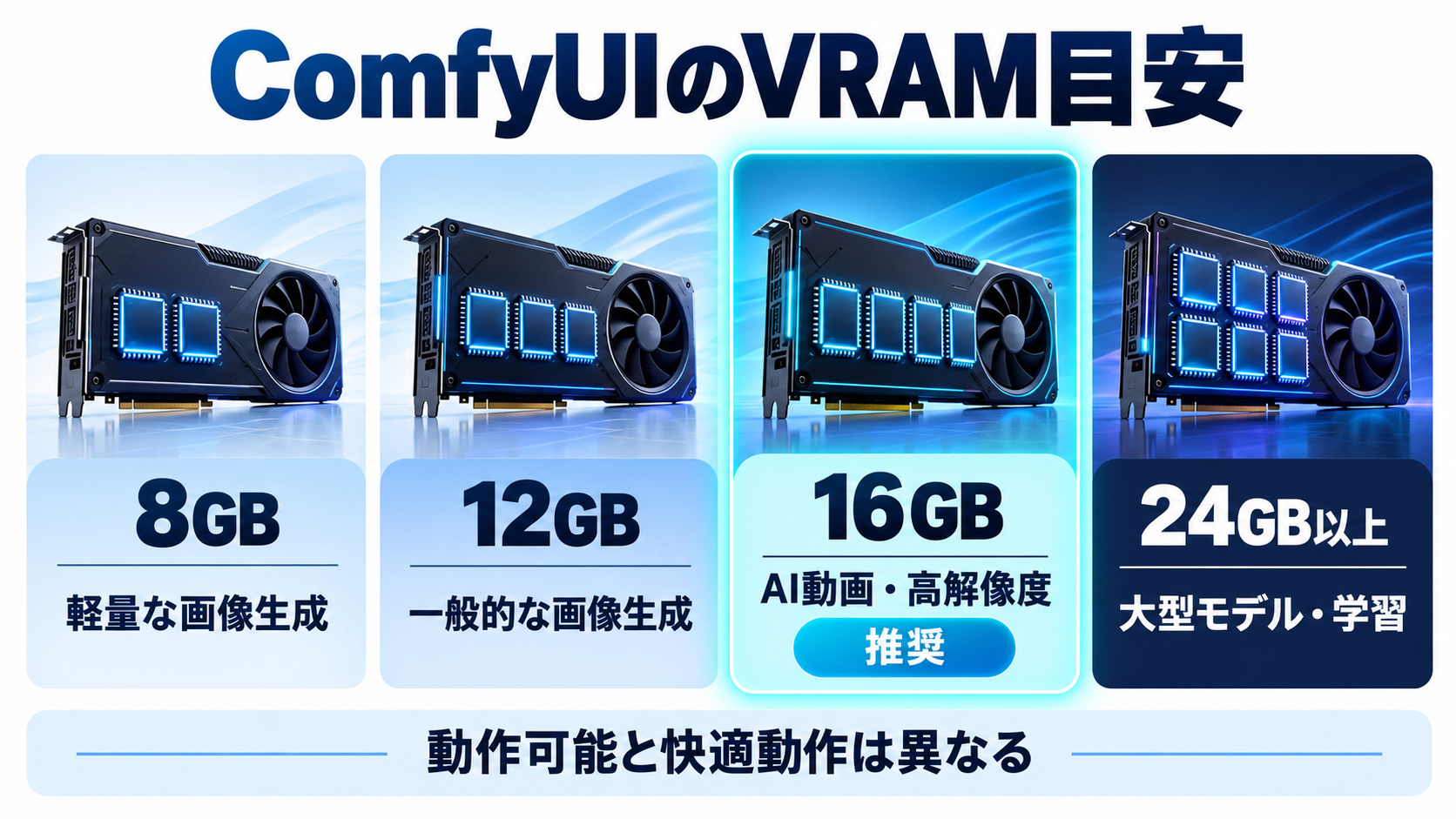ComfyUIの用途別に8GB12GB16GB24GB以上のVRAM目安を示す図