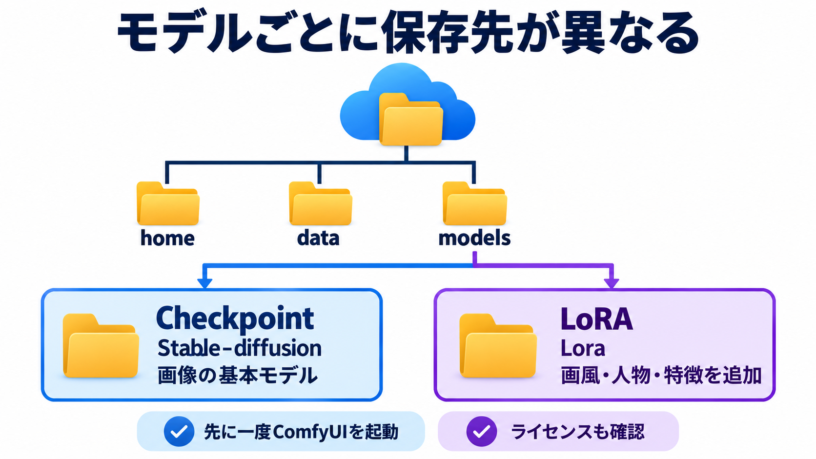 ConoHa AI CanvasでCheckpointとLoRAを追加する保存先
