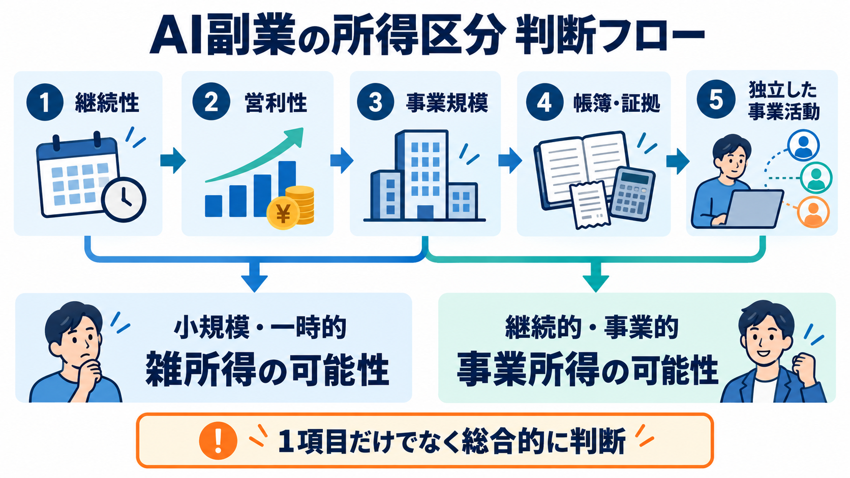 AI副業が雑所得か事業所得かを判断する流れ